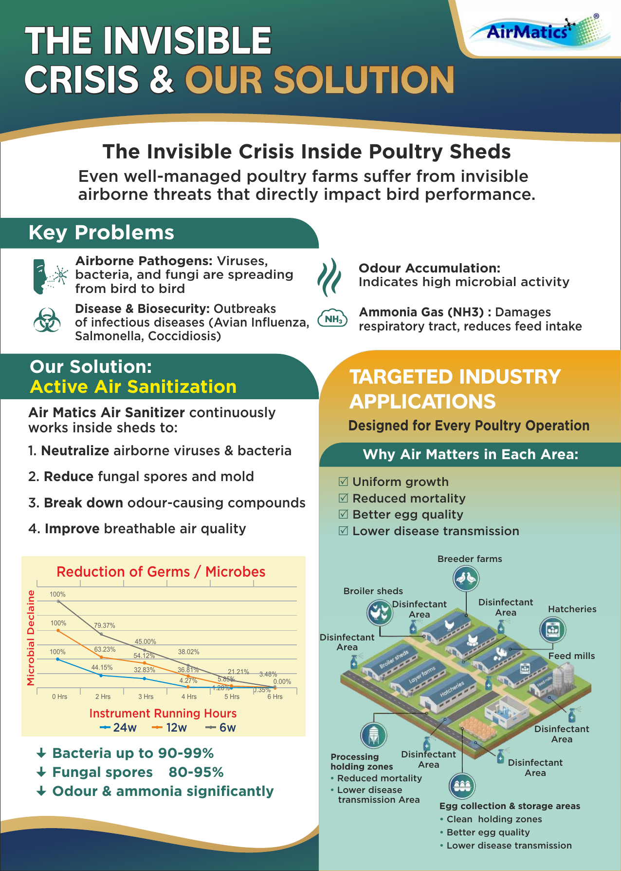 Poultry farm applications for AirMatics Air Sanitizer